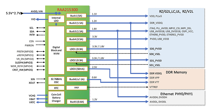 应用电路图 - Renesas Electronics RAA215300高性能9通道PMIC